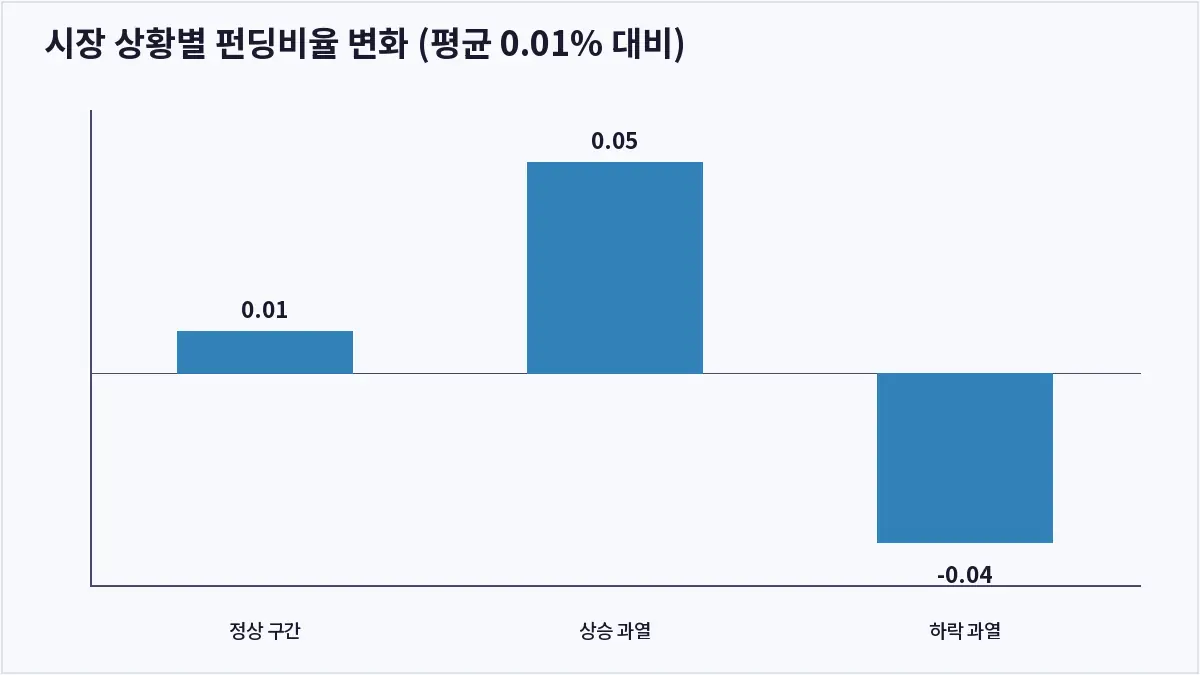 시장 상황별 펀딩비율 변화 (평균 0.01% 대비) (펀딩비)