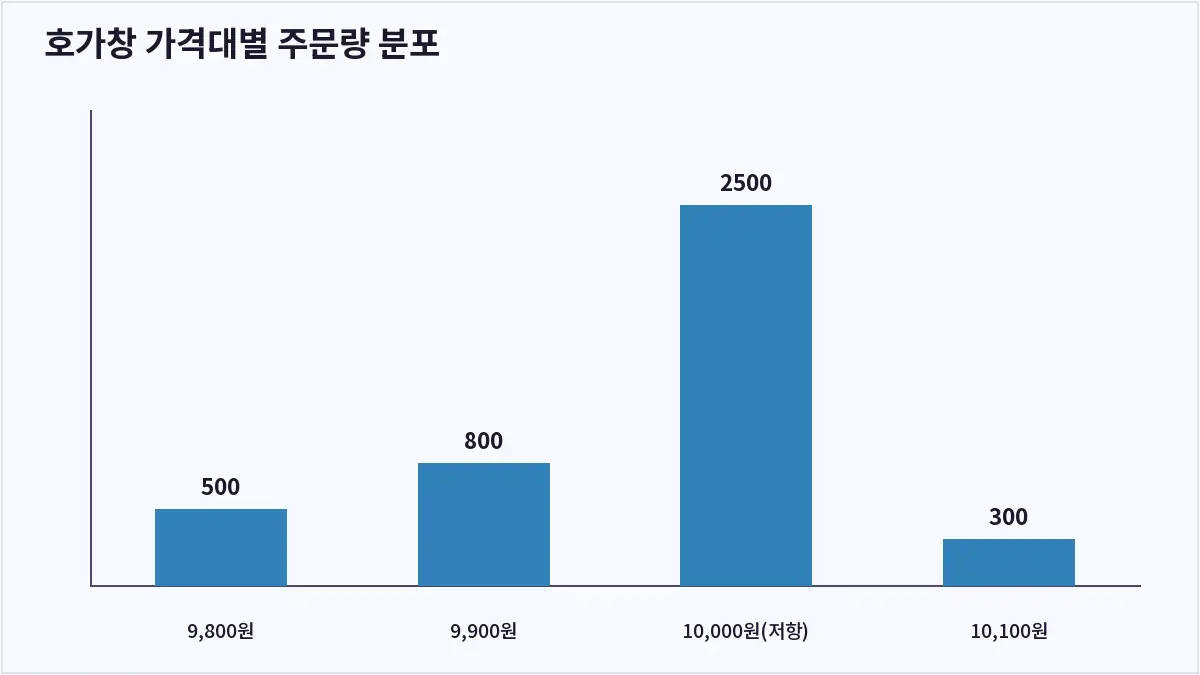 호가창 가격대별 주문량 분포 (오더북)