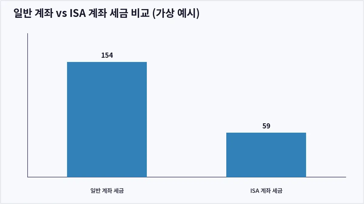 일반 계좌 vs ISA 계좌 세금 비교 (가상 예시) (ISA 계좌)