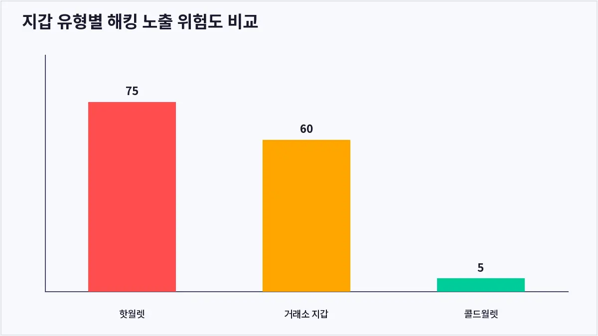 지갑 유형별 해킹 노출 위험도 비교 (가상자산 지갑 보안)