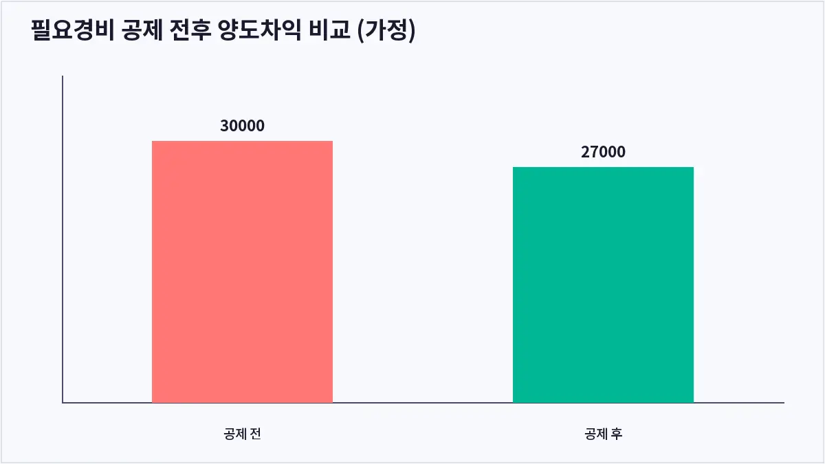 필요경비 공제 전후 양도차익 비교 (가정) (양도소득세 필요경비)