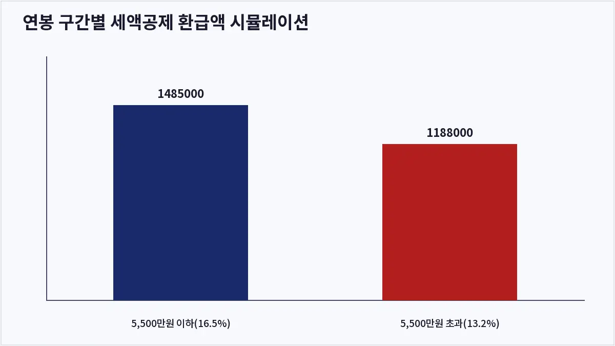 연봉 구간별 세액공제 환급액 시뮬레이션 (연금저축)