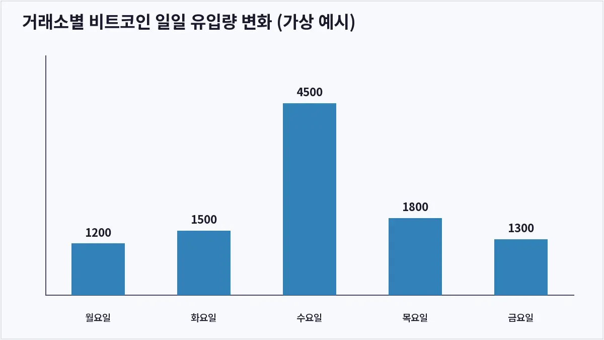 거래소별 비트코인 일일 유입량 변화 (가상 예시) (온체인 데이터 분석)