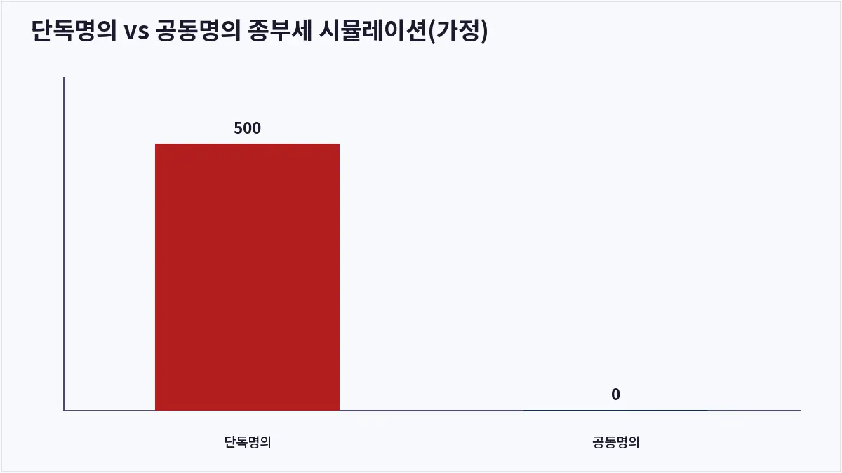 단독명의 vs 공동명의 종부세 시뮬레이션(가정) (종합부동산세)