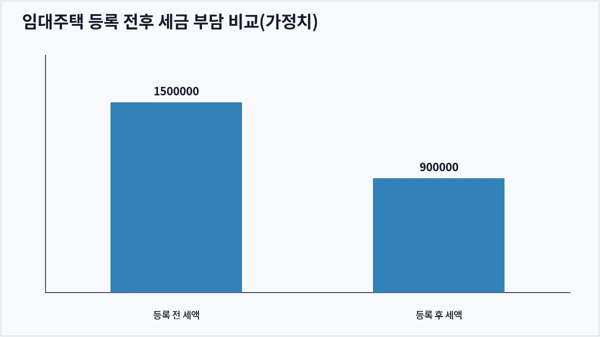 임대주택 등록 전후 세금 부담 비교(가정치) (주택임대사업자)