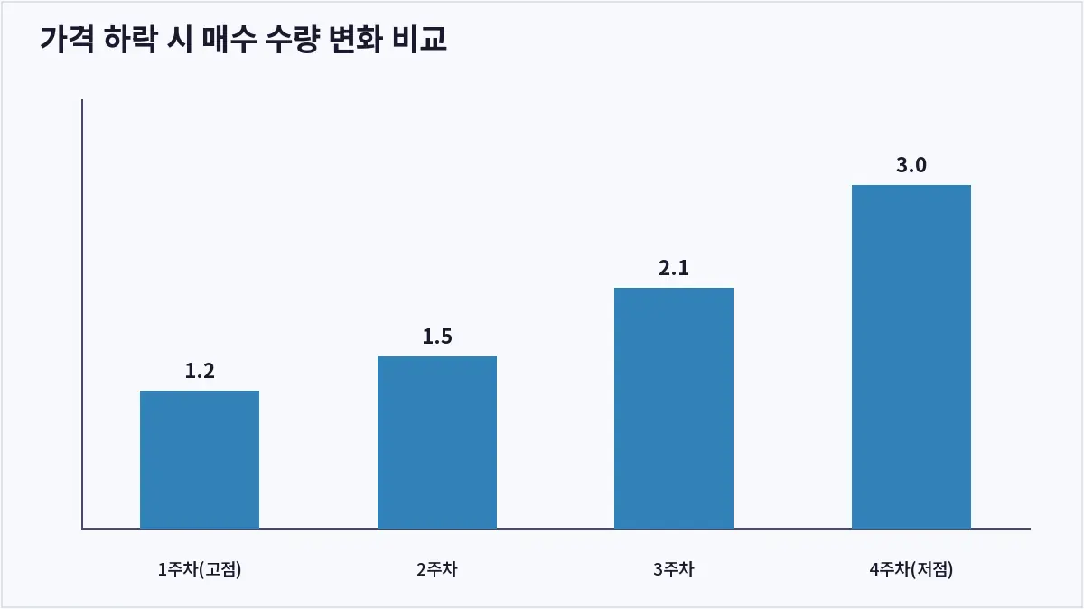 가격 하락 시 매수 수량 변화 비교 (분할매수)