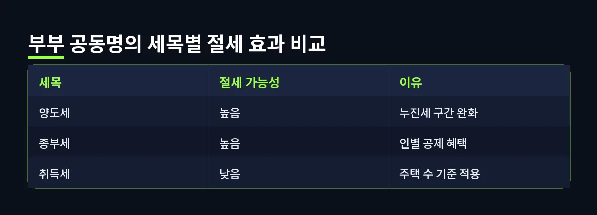 부부 공동명의 세목별 절세 효과 비교 (부부 공동명의 절세)