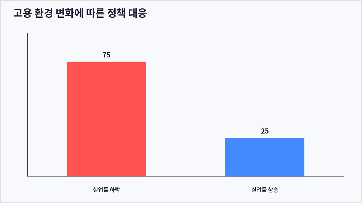 고용 환경 변화에 따른 정책 대응 (실업률)