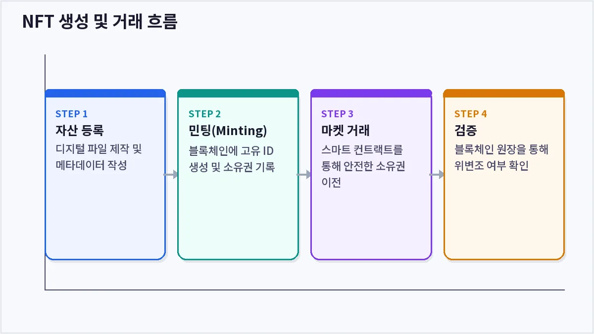NFT 생성 및 거래 흐름 (NFT)