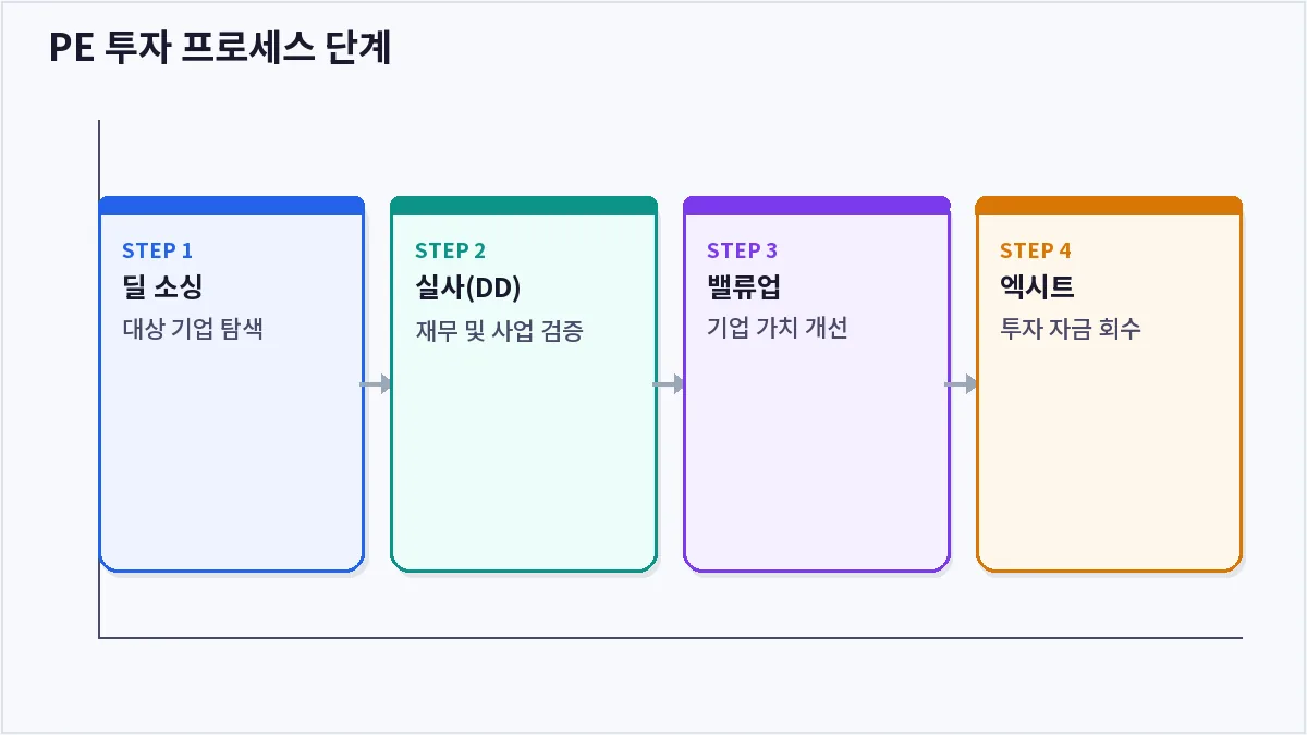 PE 투자 프로세스 단계 (PE 운용역)