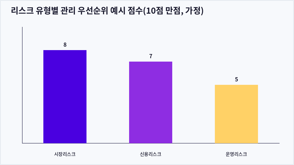 리스크 유형별 관리 우선순위 예시 점수(10점 만점, 가정)