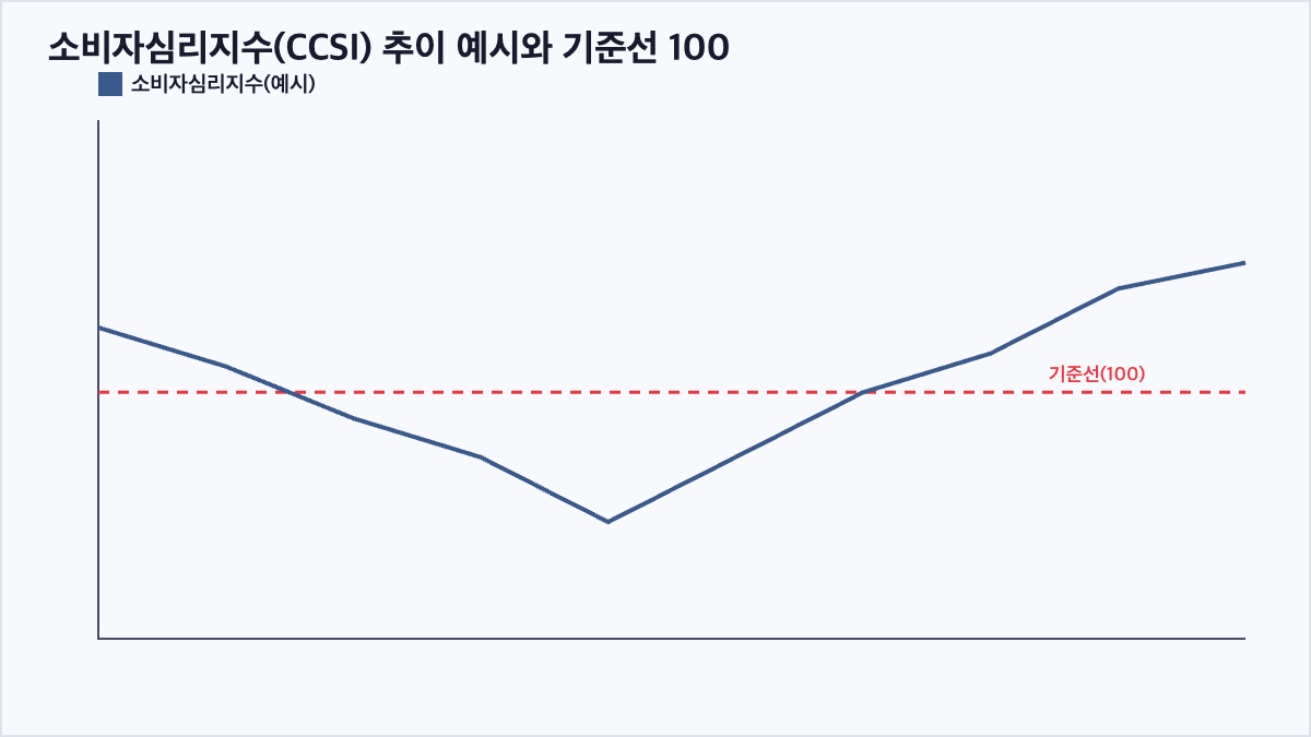 소비자심리지수가 기준선 100을 상회·하회하며 낙관과 비관을 오가는 흐름을 보여주는 선 그래프