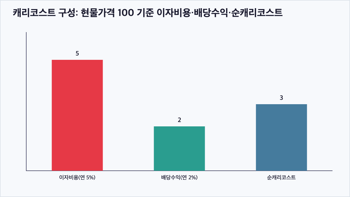 이자비용에서 배당수익을 차감해 순캐리코스트를 산출하는 과정을 보여주는 막대그래프