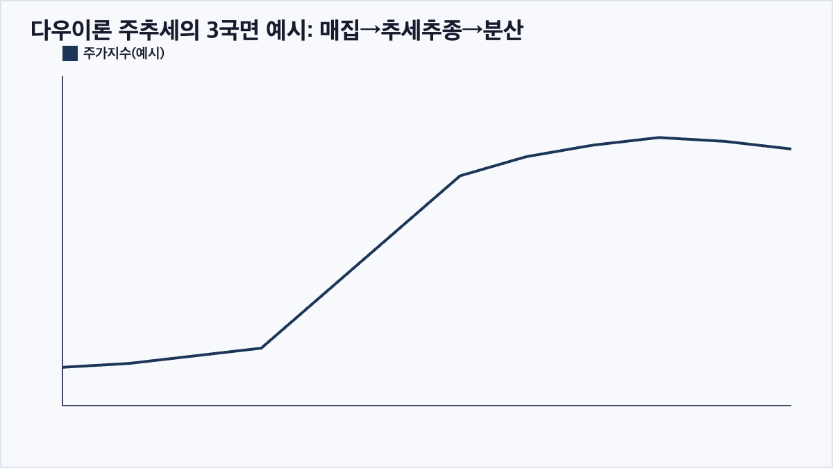 매집국면, 추세추종국면, 분산국면을 거치는 주가지수 흐름을 보여주는 선 그래프