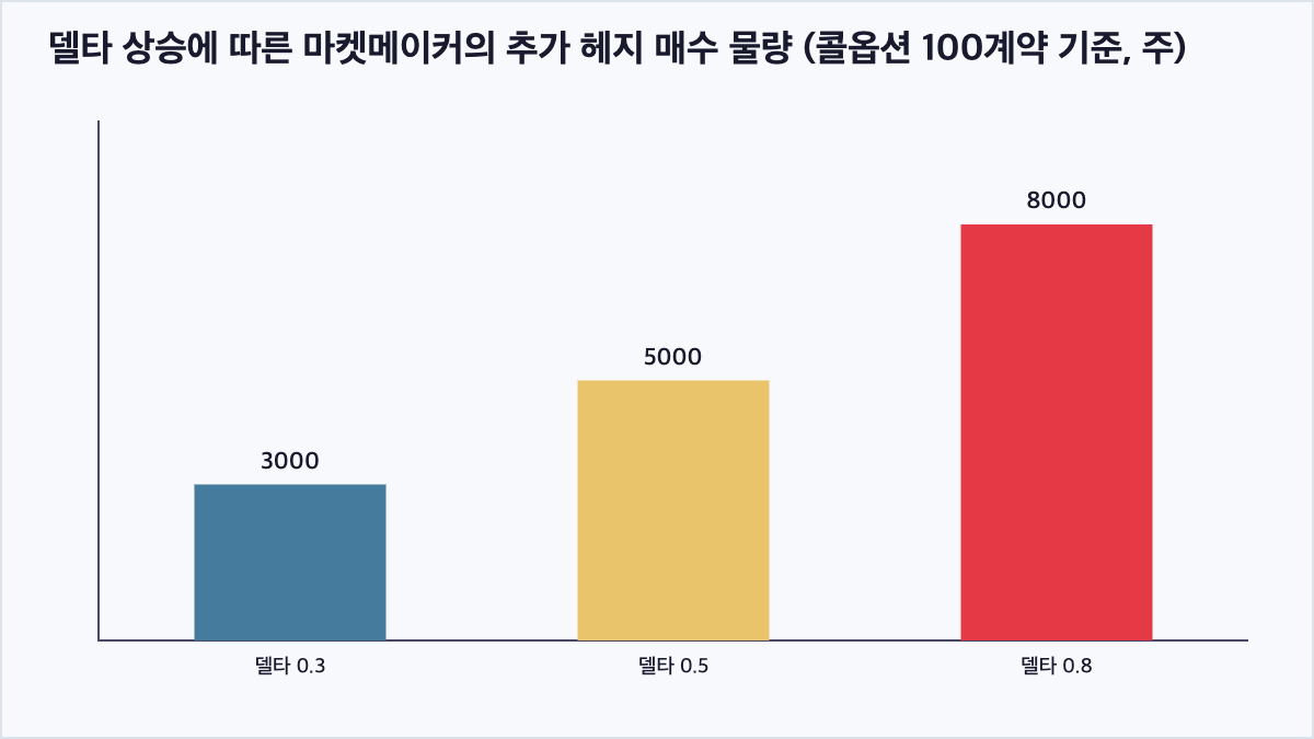 델타가 0.3에서 0.8로 상승할 때 마켓메이커의 추가 주식 매수 물량을 보여주는 막대그래프
