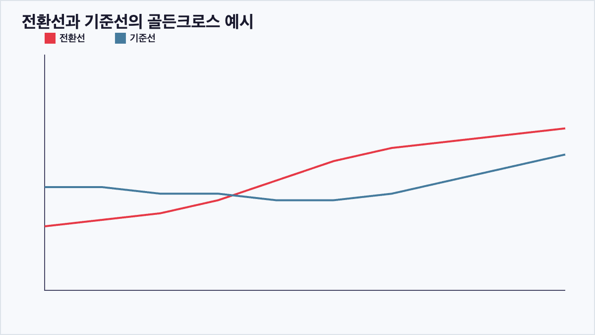 전환선이 기준선을 상향 돌파하는 골든크로스를 보여주는 선 그래프