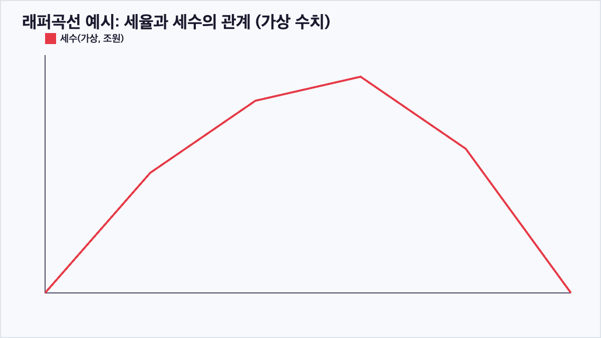 세율 0%에서 100%까지 변화할 때 세수가 역U자 형태를 그리는 래퍼곡선 예시 그래프