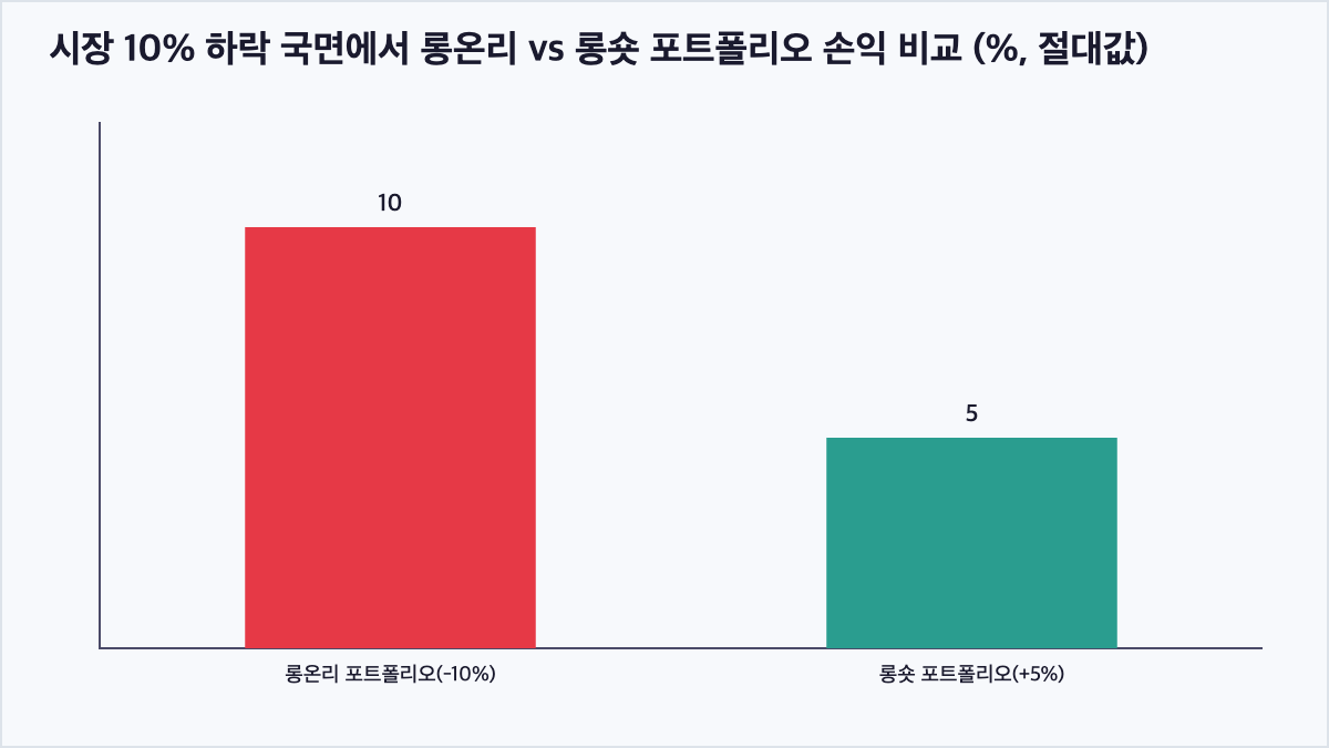 시장이 10% 하락할 때 롱온리 포트폴리오는 손실을, 롱숏 포트폴리오는 수익을 내는 모습을 보여주는 막대그래프
