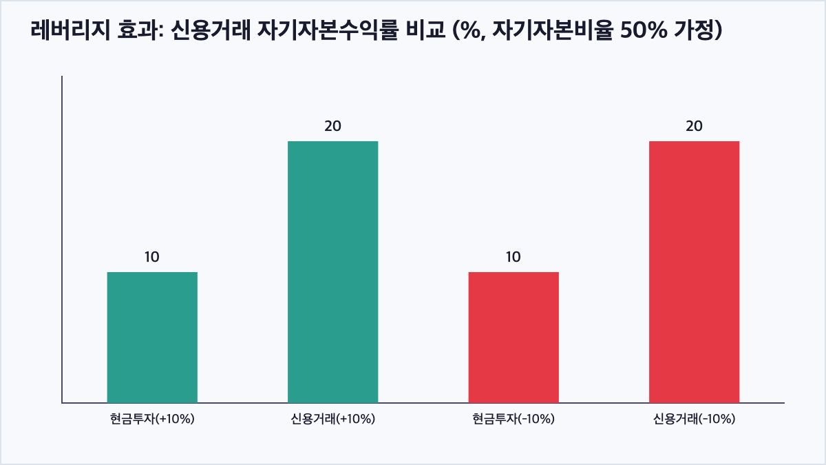 현금투자와 신용거래의 자기자본수익률 및 손실률을 비교한 막대그래프