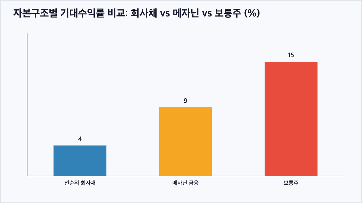 회사채, 메자닌, 보통주의 기대수익률 비교 막대그래프