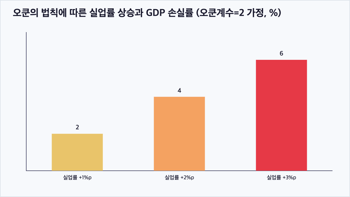 오쿤계수 2를 가정했을 때 실업률 상승폭에 따른 GDP 손실률을 보여주는 막대그래프