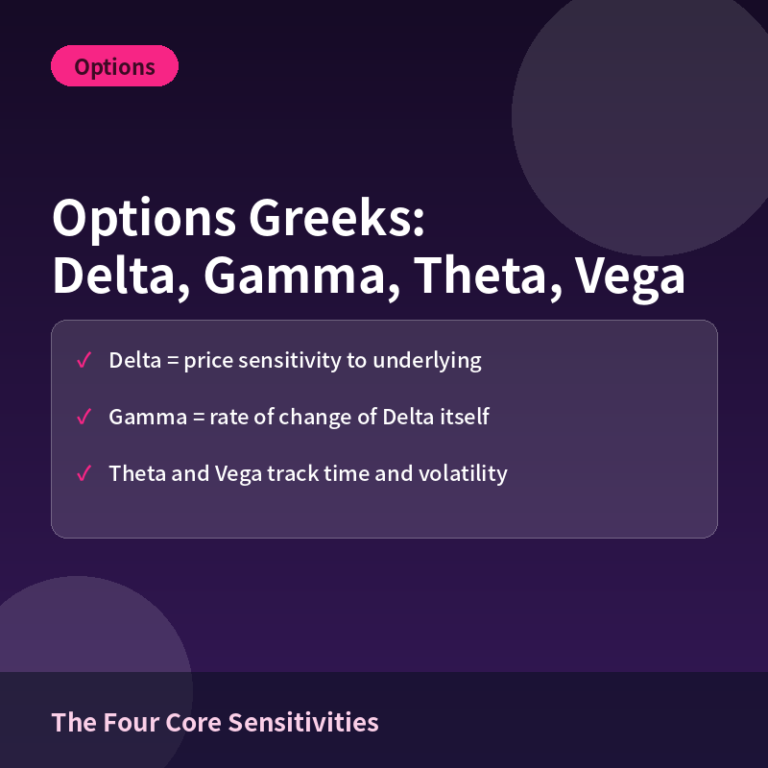 Options Greeks Explained: Delta, Gamma, Theta and Vega in Practice