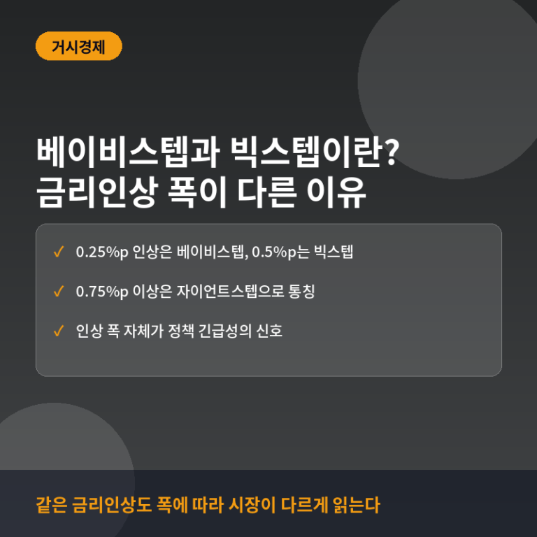 베이비스텝과 빅스텝이란? 금리 인상 폭이 만드는 시장의 온도차
