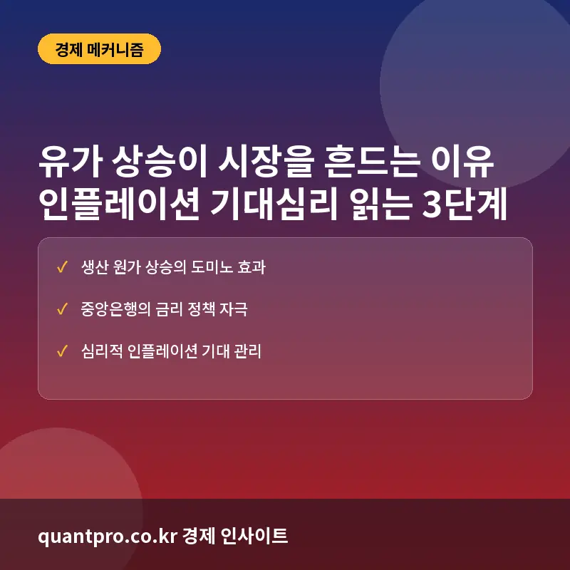 유가 상승이 시장을 흔드는 이유, 인플레이션 기대심리 읽는 3단계 분석 전략