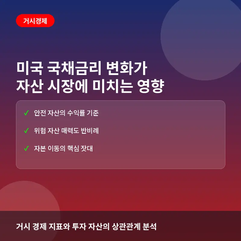 미국 국채금리 변화가 주식·코인 시장에 미치는 영향과 투자 전략