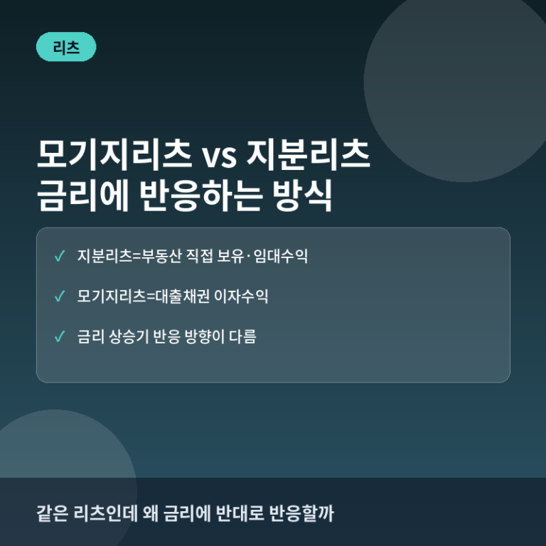 모기지리츠와 지분리츠 비교: 금리에 반응하는 방식의 차이