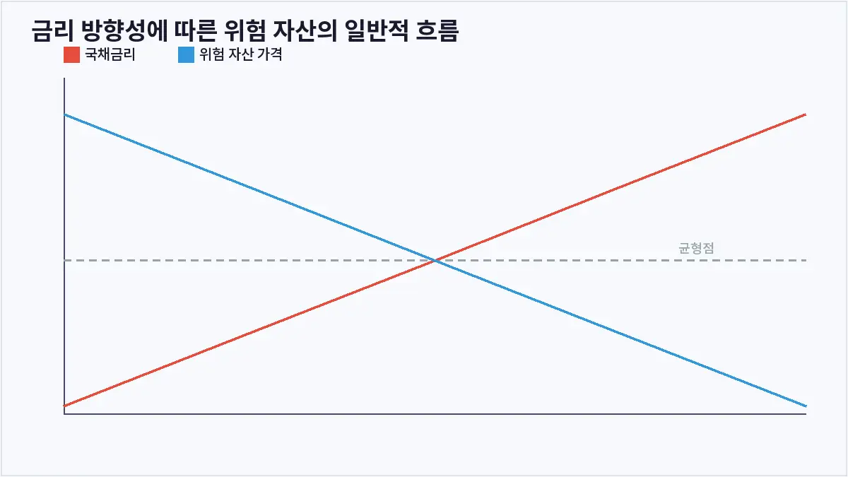 금리 방향성에 따른 위험 자산의 일반적 흐름 (미국 국채금리)