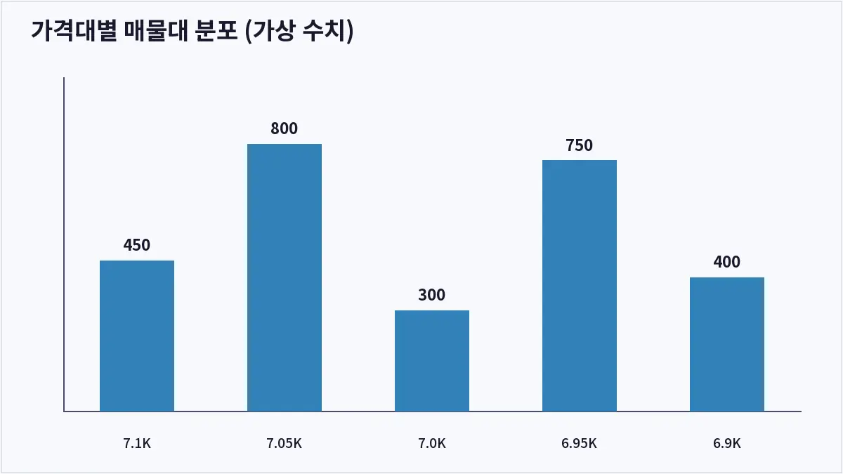 가격대별 매물대 분포 (가상 수치) (오더북)