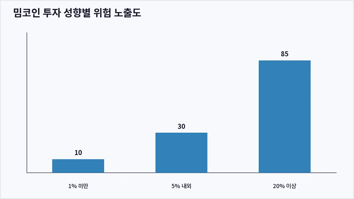 밈코인 투자 성향별 위험 노출도 (밈코인)