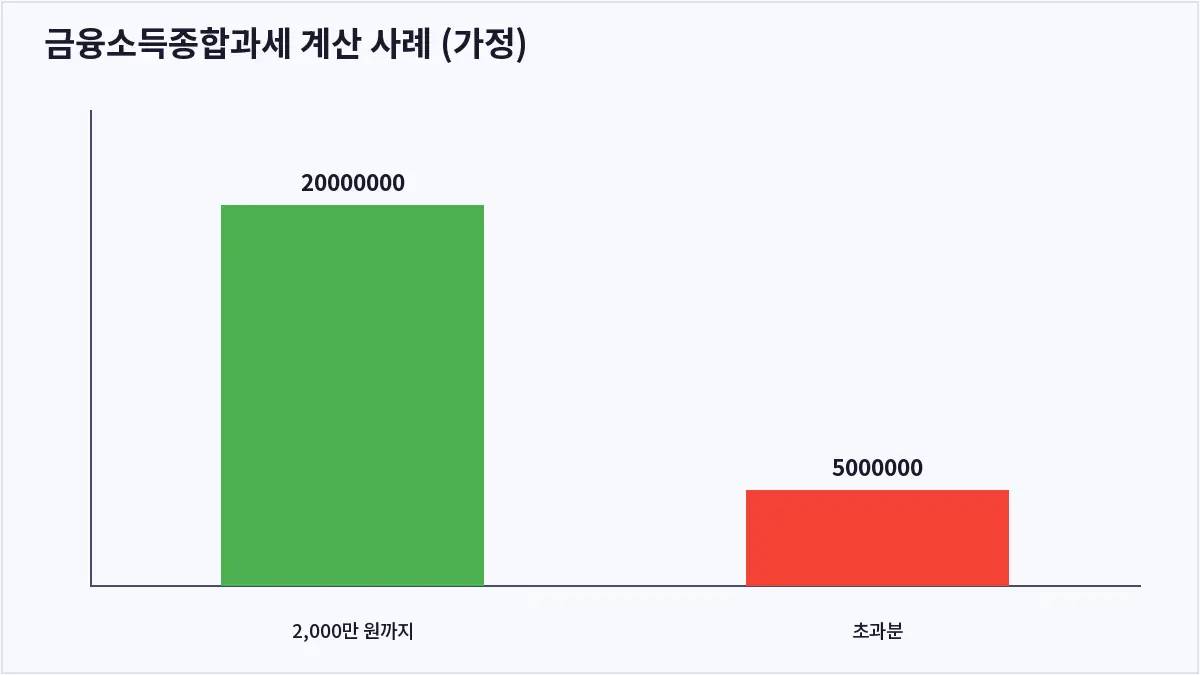 금융소득종합과세 계산 사례 (가정) (금융소득종합과세)