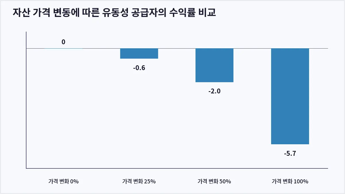 자산 가격 변동에 따른 유동성 공급자의 수익률 비교 (DeFi 유동성 공급)