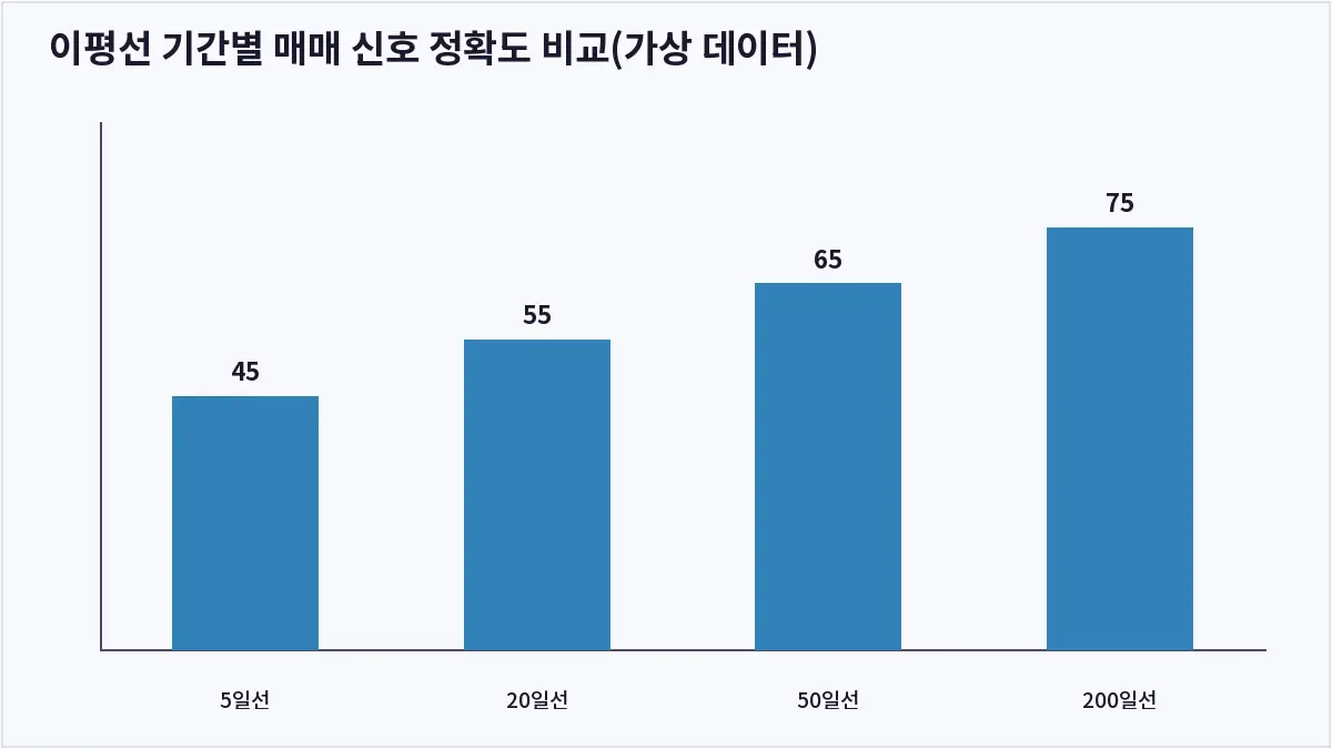 이평선 기간별 매매 신호 정확도 비교(가상 데이터) (이동평균선)
