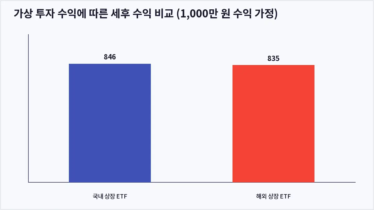 가상 투자 수익에 따른 세후 수익 비교 (1,000만 원 수익 가정) (ETF 투자)