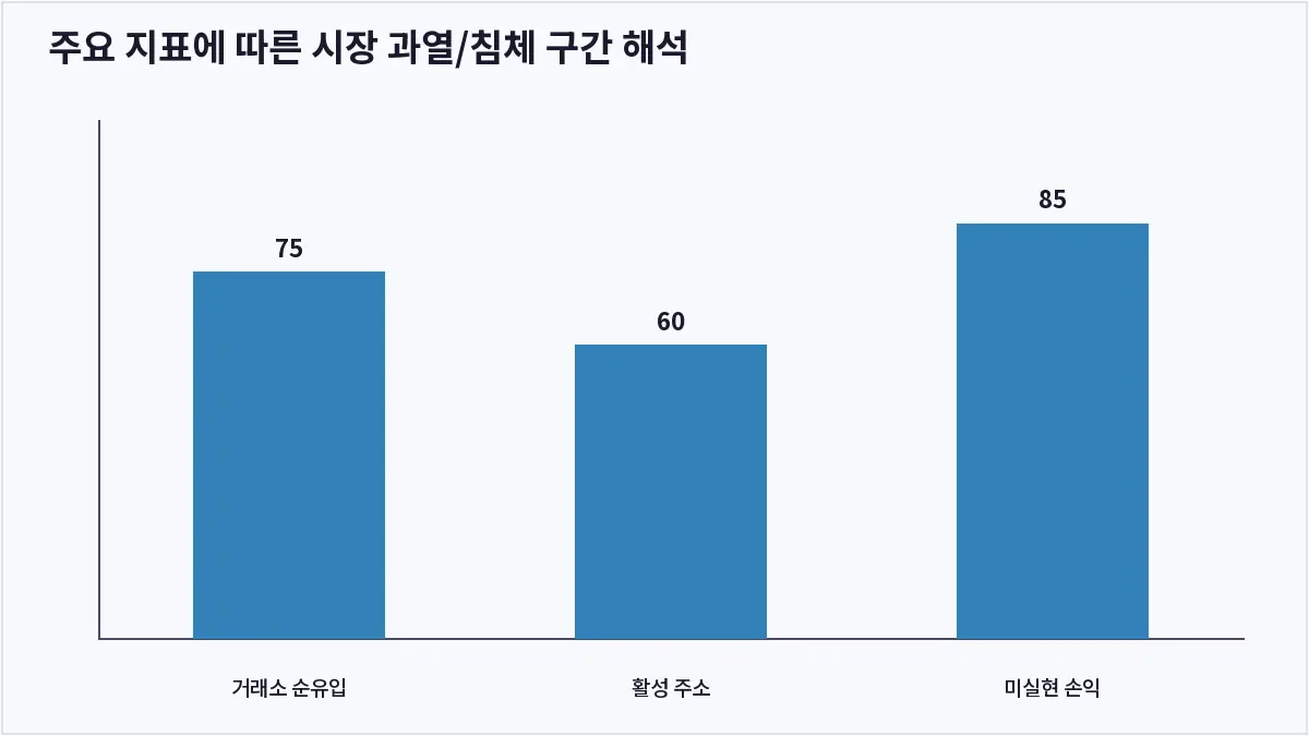 주요 지표에 따른 시장 과열/침체 구간 해석 (온체인 데이터 분석)