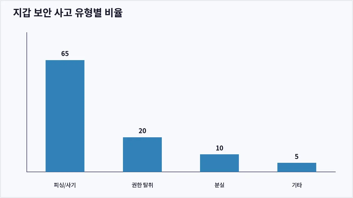 지갑 보안 사고 유형별 비율 (블록체인 지갑 보안)