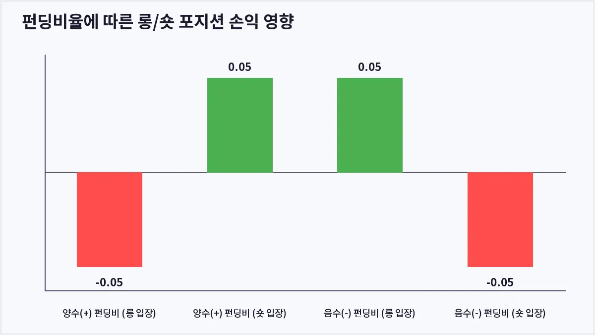 펀딩비율에 따른 롱/숏 포지션 손익 영향 (펀딩비)