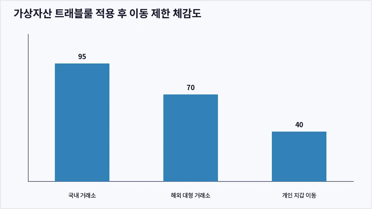 가상자산 트래블룰 적용 후 이동 제한 체감도 (가상자산 트래블룰)
