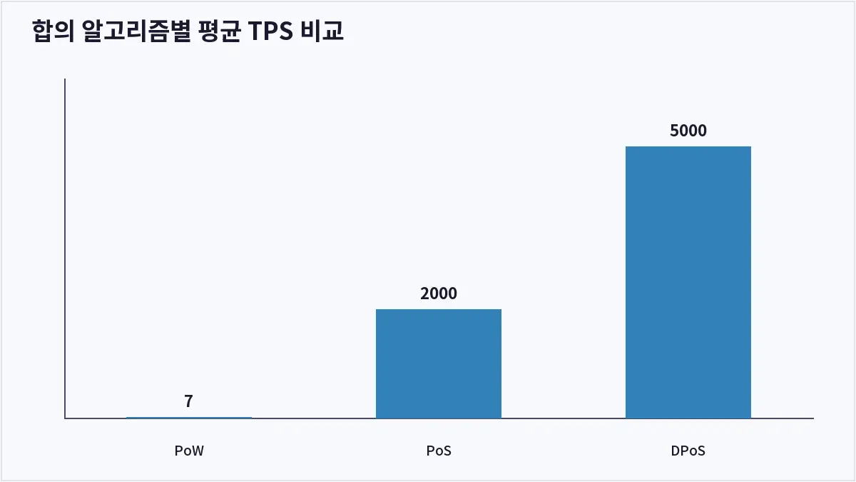 합의 알고리즘별 평균 TPS 비교 (DPoS(위임 지분 증명))