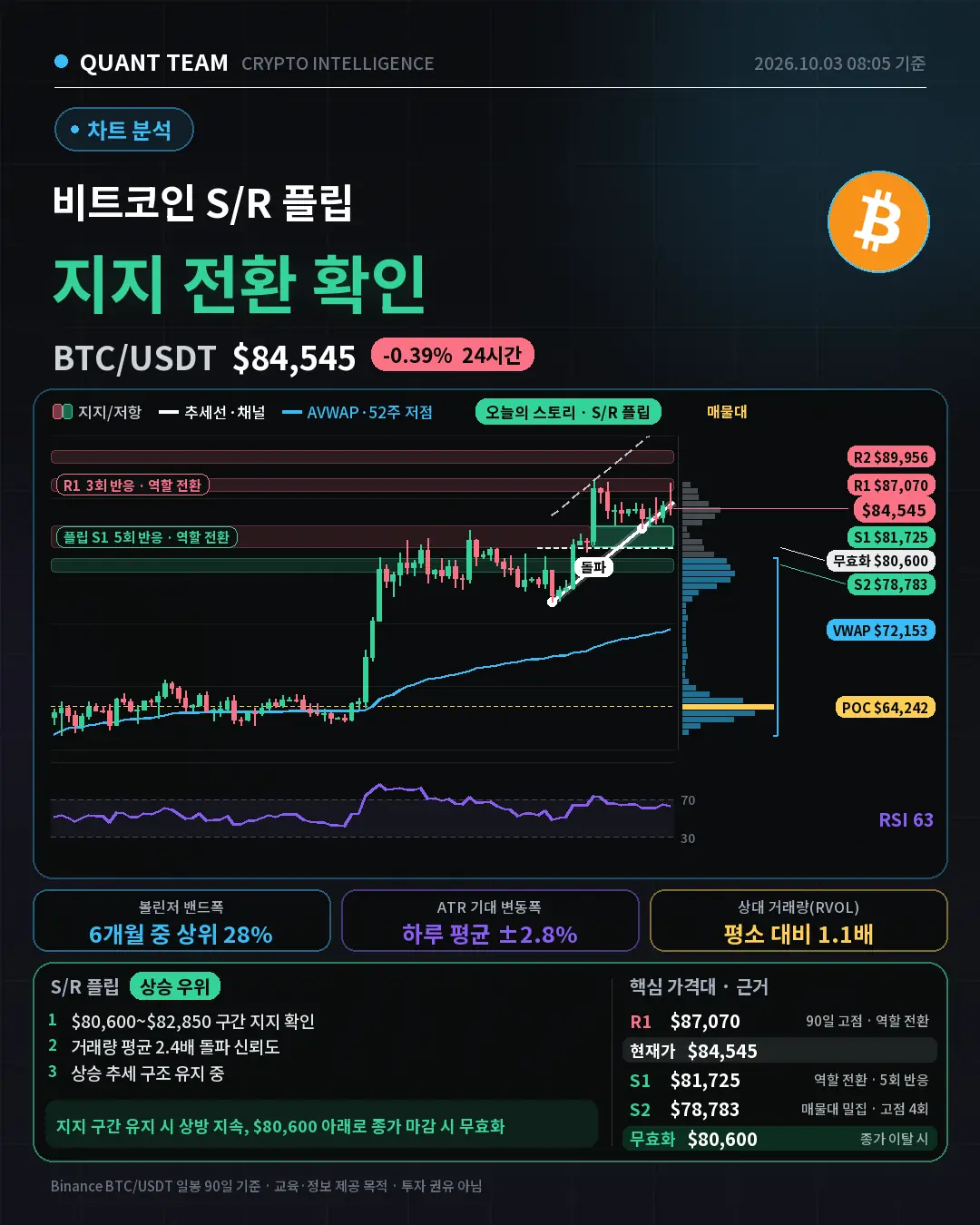 BTC 차트 분석 — S/R 플립 (2026-10-03) (비트코인 차트 분석)