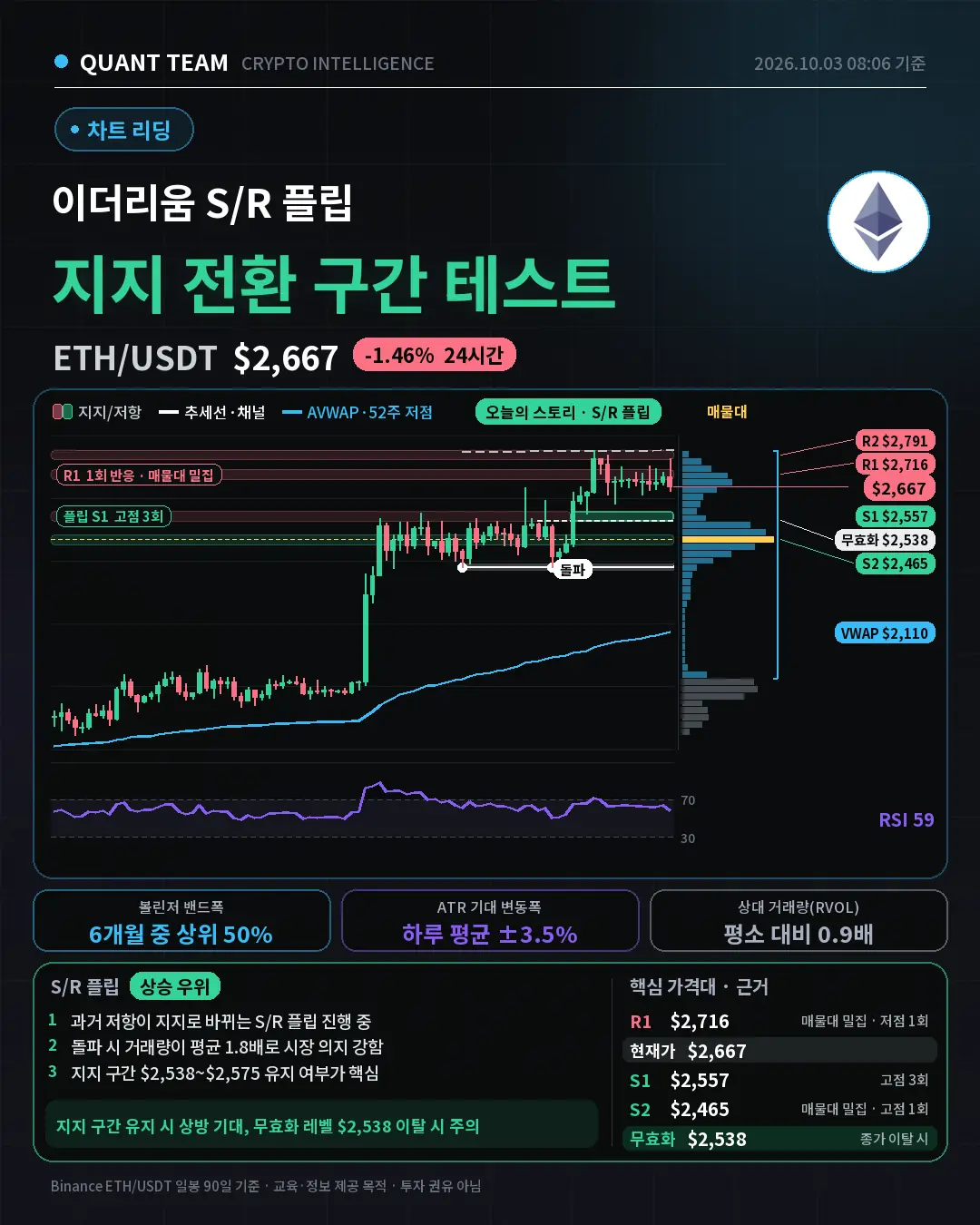 ETH 차트 분석 — S/R 플립 (2026-10-03) (이더리움 차트 분석)