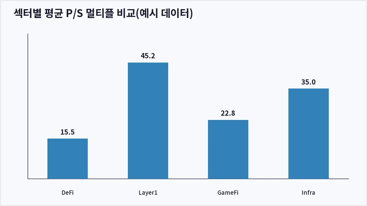 섹터별 평균 P/S 멀티플 비교(예시 데이터) (가상자산 밸류에이션)