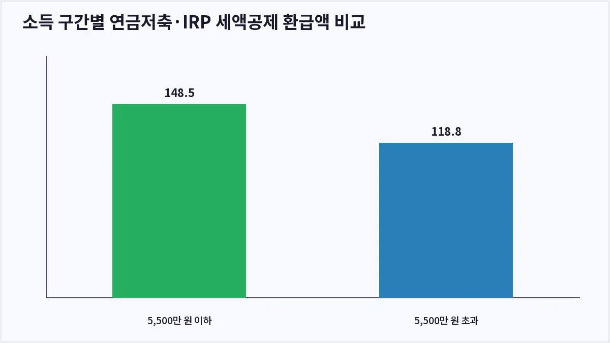 소득 구간별 연금저축·IRP 세액공제 환급액 비교 (연금저축·IRP)