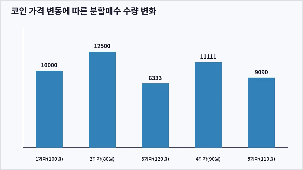 코인 가격 변동에 따른 분할매수 수량 변화 (코인 분할매수)