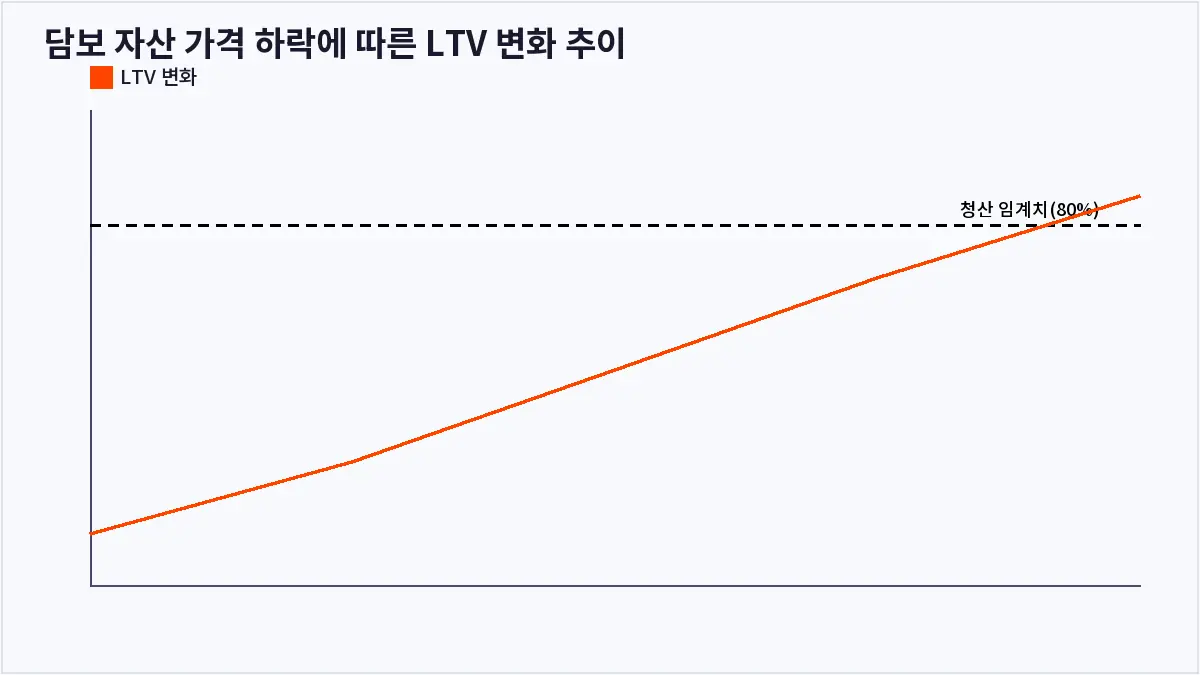 담보 자산 가격 하락에 따른 LTV 변화 추이 (코인 대출 청산)