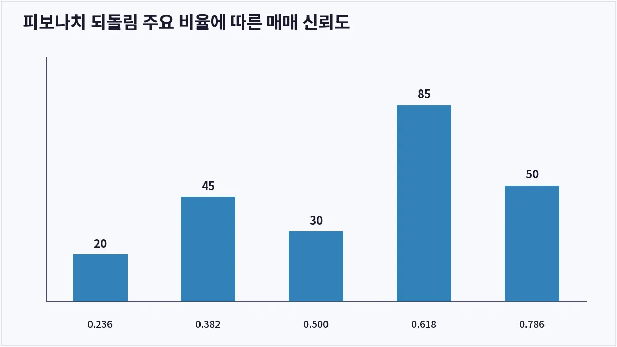 피보나치 되돌림 주요 비율에 따른 매매 신뢰도 (피보나치 되돌림)