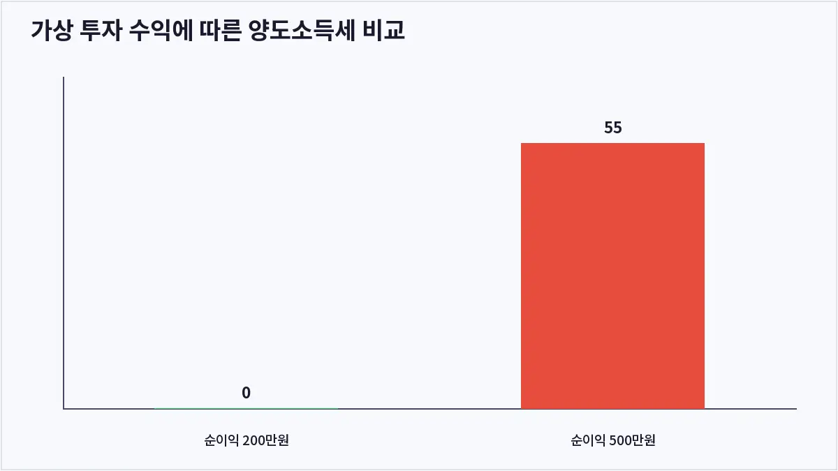 가상 투자 수익에 따른 양도소득세 비교 (해외주식 양도소득세)